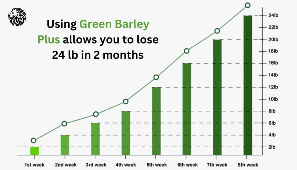 AngryLionFitness.com - Green Barley Plus