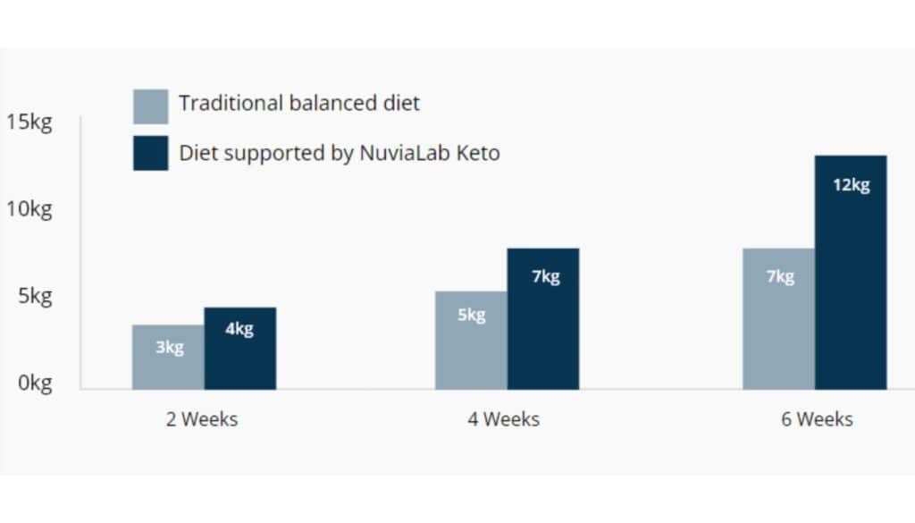 The Power of NuviaLab Keto for Weight Loss