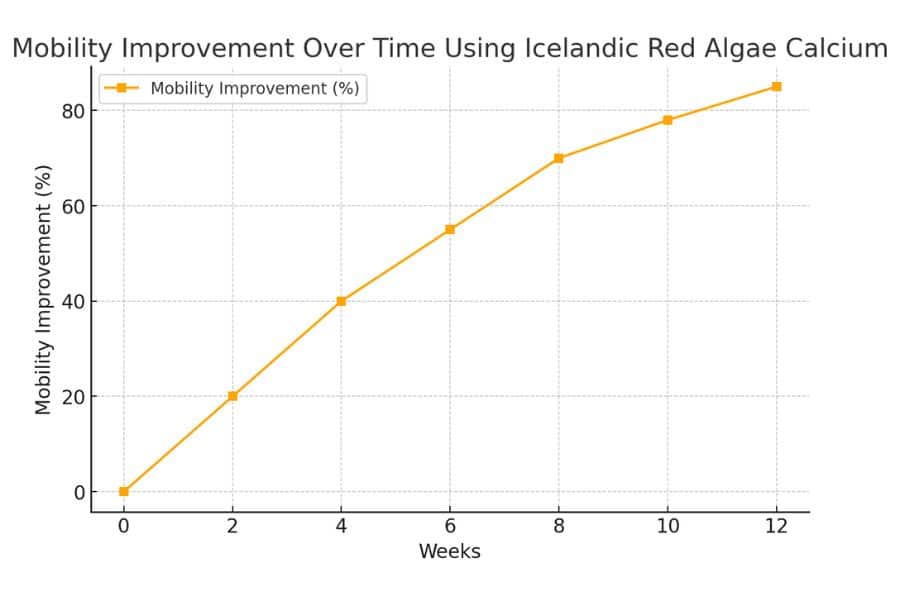 Mobility Improvement Over Time