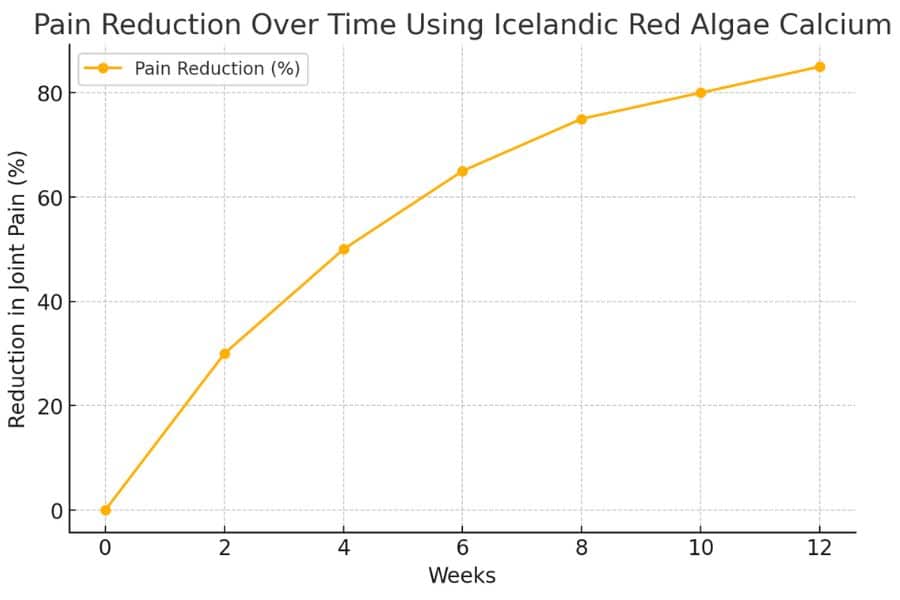 Pain Reduction Over Time