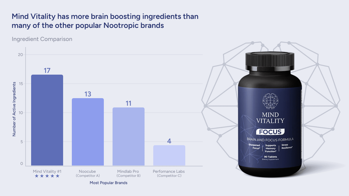 Mind Vitality - Nootropic Supplement